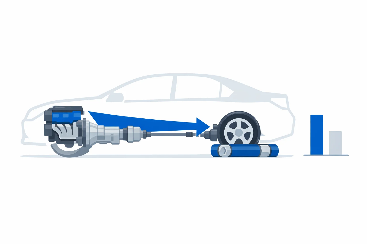 Drivetrain loss calculator diagram: engine power narrowing through the transmission and driveshaft to a dyno roller